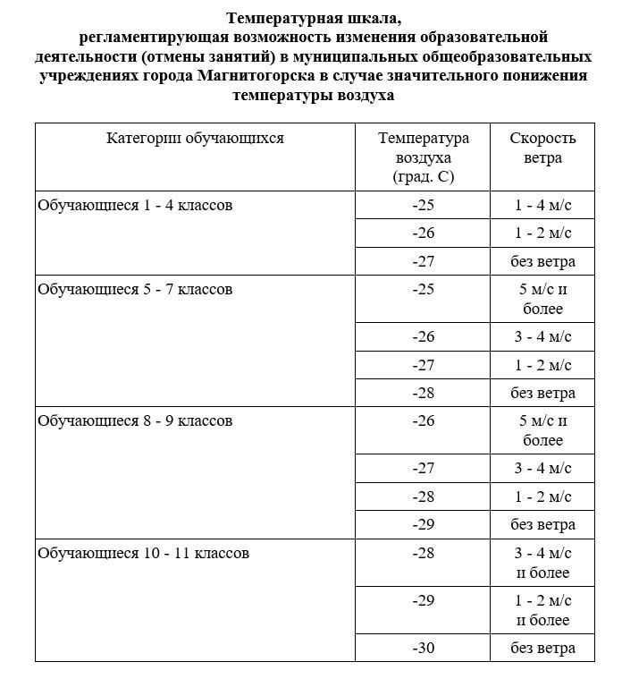 Из-за 30-градусных морозов в школах Магнитогорска вновь отменили занятия