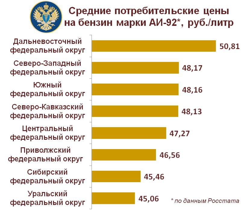 Где дешевле заправляться? Стало известно, где самые низкие цены на бензин марки АИ-92