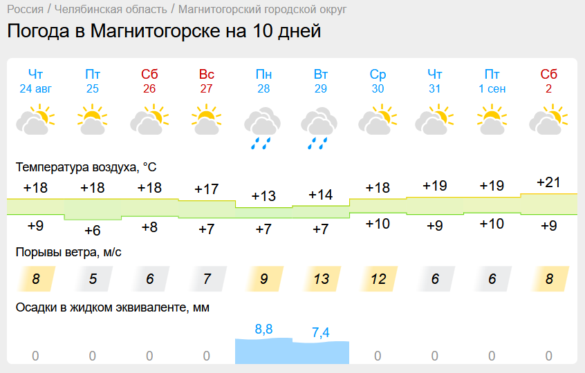Понижение температуры прогнозируют в Магнитогорске. Южноуральцев предупредили о первых заморозках