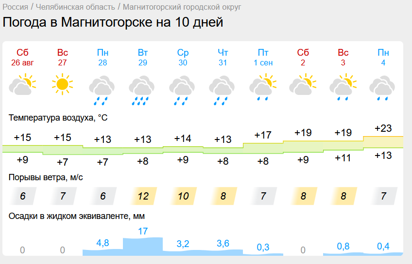 Дожди зальют Магнитогорск. Погода резко испортится в Челябинской области  