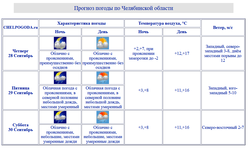 В Магнитогорск вернутся дожди. Синоптики рассказали, какой будет погода на Южном Урале в последние дни сентября