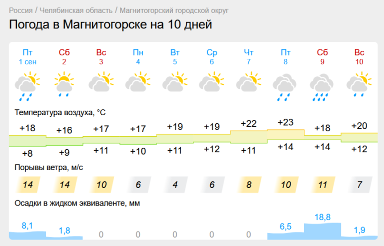 Прогноз погоды в магнитогорске на 14. Прогноз погоды в Магнитогорске. Погода в Магнитогорске. Погода в Магнитогорске на сегодня. Погода в Магнитогорске на 10 дней.