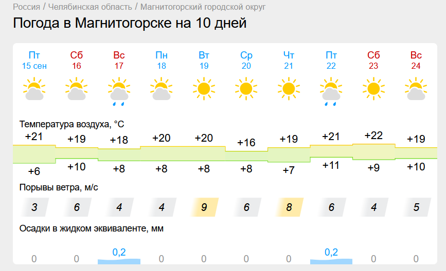 Атмосферный фронт идет на Урал. Какой будет погода в Магнитогорске на предстоящей неделе?