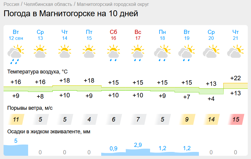 Настоящее бабье лето наступает в Магнитогорске. В Челябинской области снова прогнозируют ночные заморозки