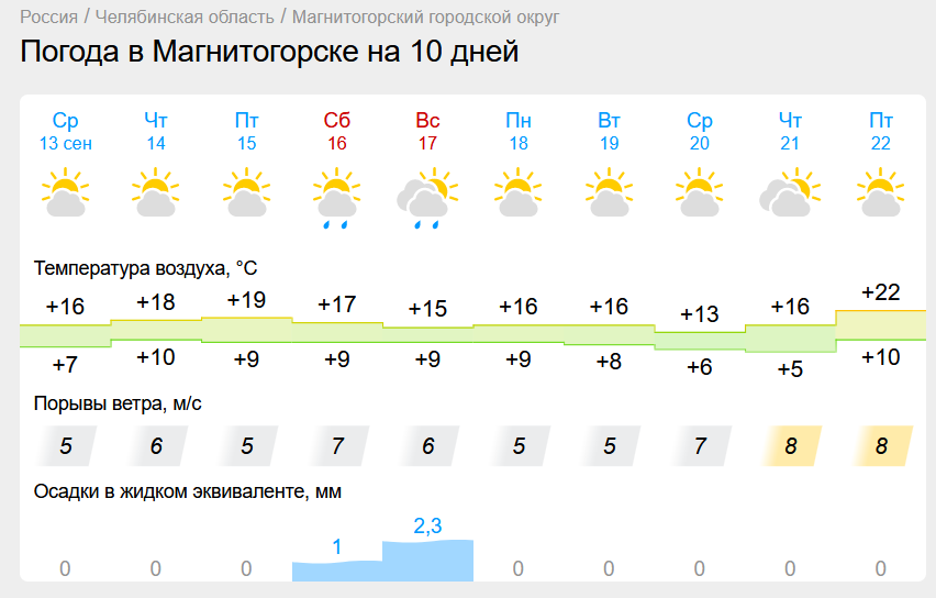 +22 градуса обещают в Челябинской области. Когда дожди вернутся в Магнитогорск?