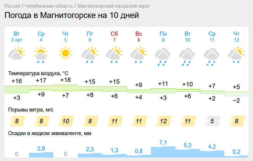 Последние теплые дни стоят в Магнитогорске. Значительное похолодание спрогнозировали для Челябинской области