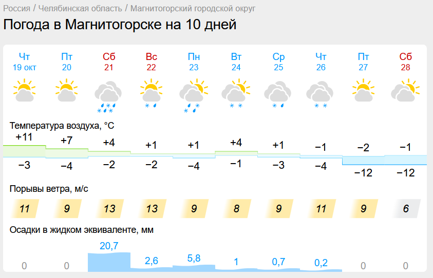 Минусовая температура ждет Магнитогорск. Челябинскую область завалит мокрым снегом