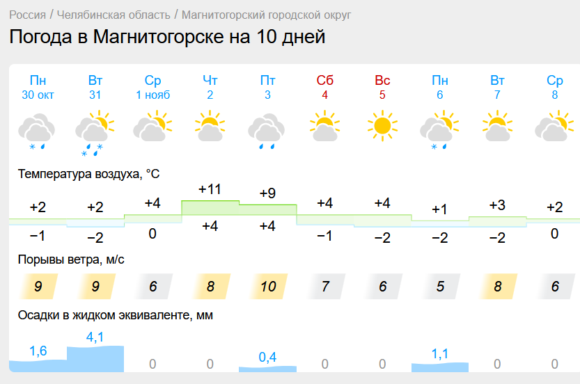 После снегопадов в Магнитогорск придет мощная оттепель. Непривычно теплая для ноября неделя выдастся в Челябинской области