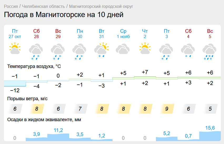 Осадки накроют Магнитогорск. Очередной циклон гонит снегопады на Урал
