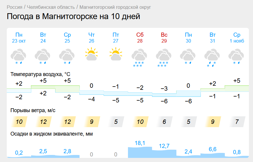Непогода разыграется в Магнитогорске. Мощный снегопад снова ожидают в Челябинской области