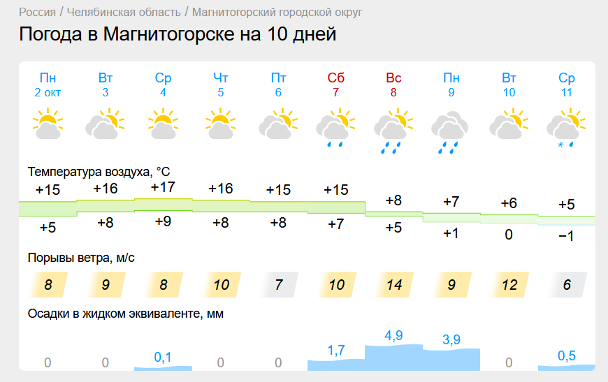 Погода в Магнитогорске. Прогноз погоды в Магнитогорске. Погода в Магнитогорске на 10. Рп5 Магнитогорск погода. Точный прогноз погоды в магнитогорске на месяц