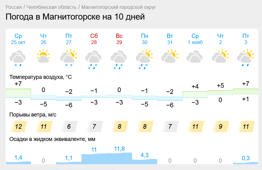 Ночные морозы ударят в Магнитогорске. В Челябинской области продолжаются снегопады