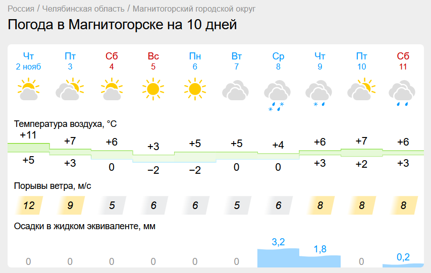 Холодный фронт подбирается к Южному Уралу. Какая погода ждет на ноябрьские праздники Магнитогорск?