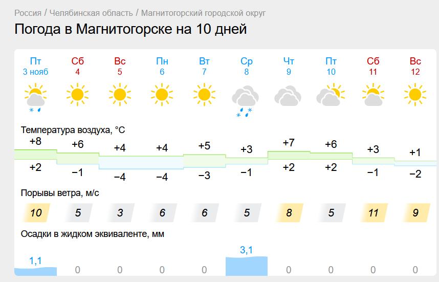 Еще одна теплая неделя ждет Магнитогорск. Синоптики скорректировали прогноз для Челябинской области