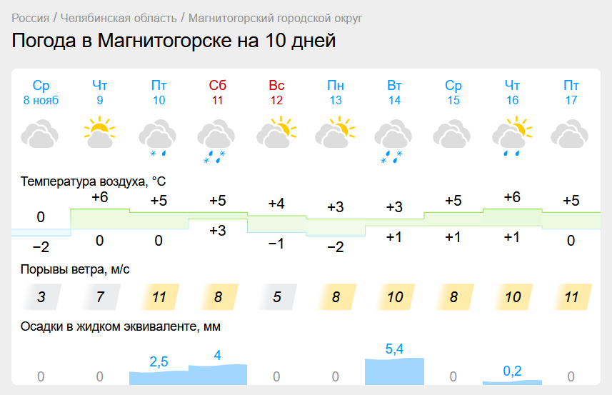 Дожди и мокрый снег возвращаются в Челябинскую область. Ждать ли резкое похолодание в Магнитогорске?