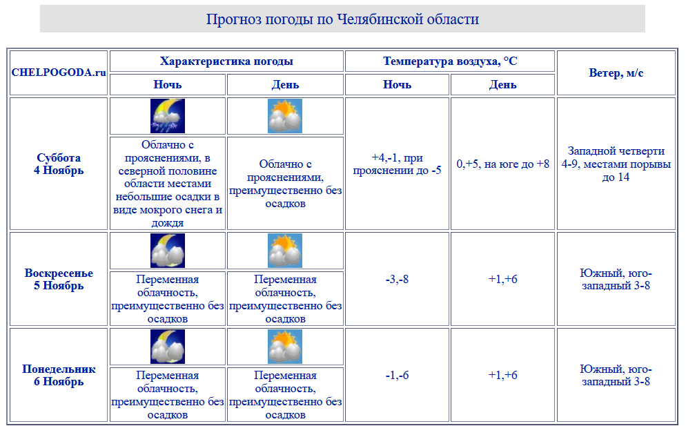 Еще одна теплая неделя ждет Магнитогорск. Синоптики скорректировали прогноз для Челябинской области