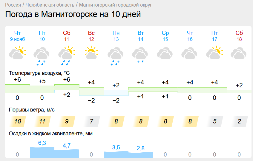 Промозглая погода установится в Магнитогорске. В Челябинской области поднимется сильный ветер