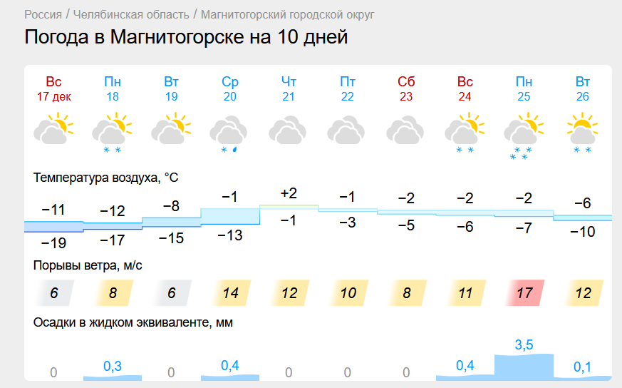 Температурные качели прогнозируют в Магнитогорске. Чем удивит предновогодняя погода южноуральцев?