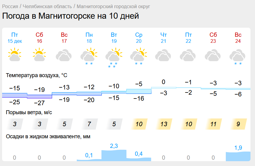 Погода в Челябинской области перестроится на оттепель. В Магнитогорске после экстремальных морозов потеплеет до нуля градусов