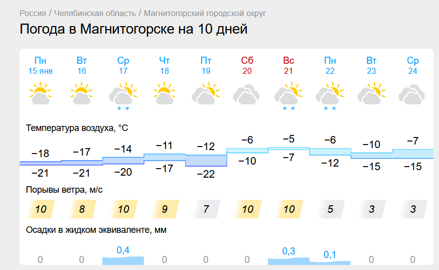 Теплый воздух движется на Южный Урал. Температура в Магнитогорске повысится