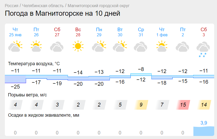 Без существенных осадков. Какая погода ожидается в Магнитогорске в выходные?