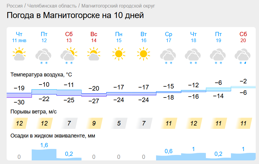 Кратковременное потепление обещают в Магнитогорске. В Челябинской области снова разыграется снежная буря