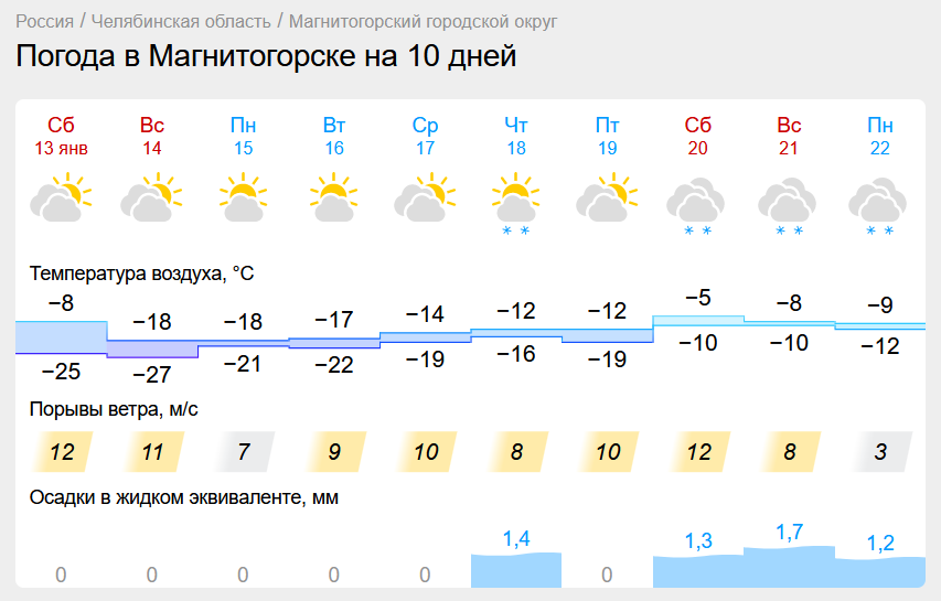 На Южном Урале ночью ударят крепкие морозы. В Магнитогорске поднимется пронизывающий ветер
