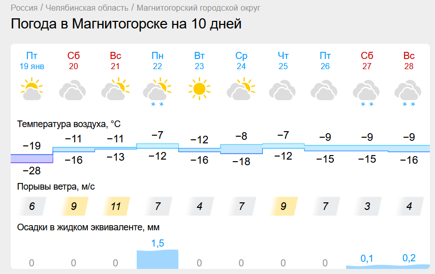 Снежное потепление идет на Магнитогорск. Температурные качели ожидают Челябинскую область