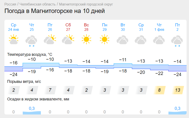 Какая погода завтра в магнитогорске утром