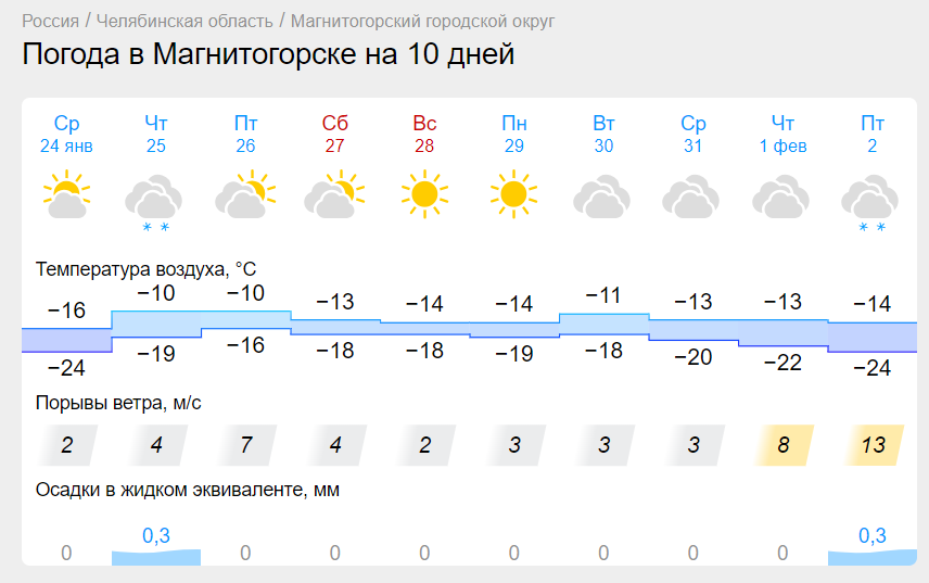 Штиль ожидается в Магнитогорске. Синоптики рассказали, какой будет погода на Южном Урале в конце января