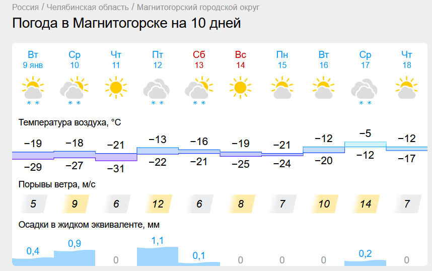 Сколько продержатся морозы в Магнитогорске? В Челябинской области на неделе обещают до -36 ночью