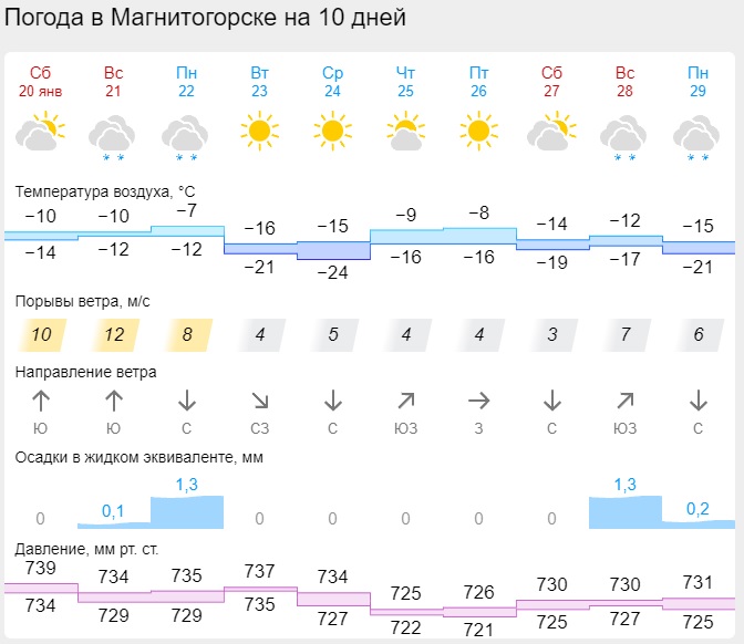 Южный ветер принесет потепление в Магнитогорск. Синоптики обновили прогноз погоды на 21 января