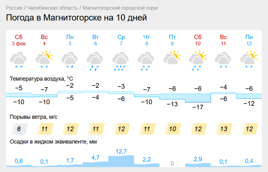 По-весеннему тепло будет в Магнитогорске. Зима продолжает посыпать Челябинскую область снегом  