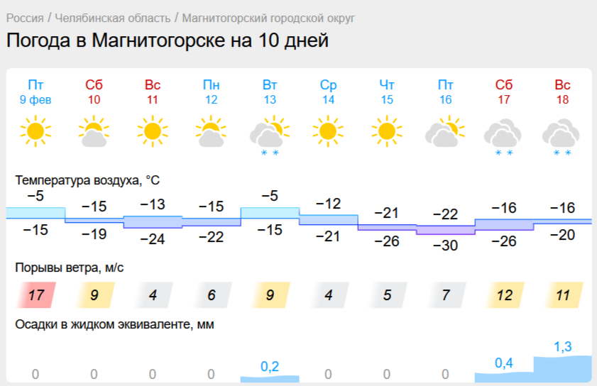 Солнечные выходные пообещали синоптики магнитогорцам. Снежный циклон покидает Челябинскую область