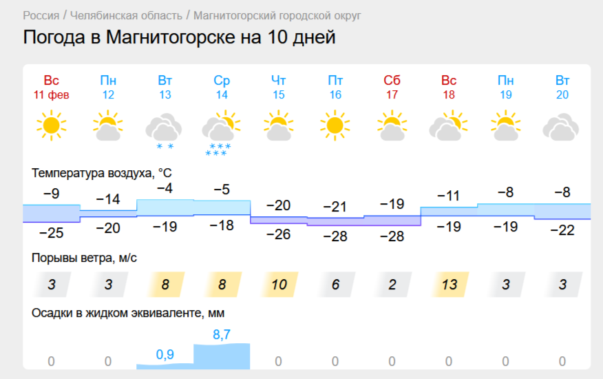 Резкие скачки температуры ждут Магнитогорск. До -34 похолодает в Челябинской области