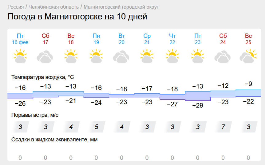 Пик морозов в Магнитогорске пройден. Синоптики рассказали о погоде в Челябинской области в выходные