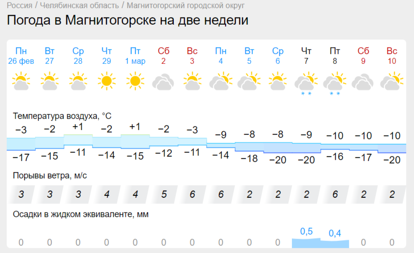 Весеннее потепление идет в Магнитогорск. Синоптики рассказали о погоде в начале марта в Челябинской области