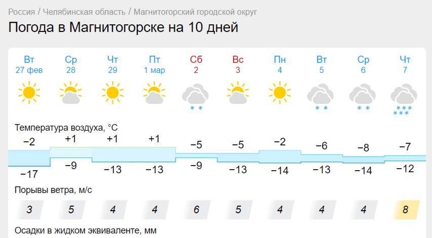 Начало марта в Магнитогорске может быть снежным. Плюсовая температура установится в Челябинской области