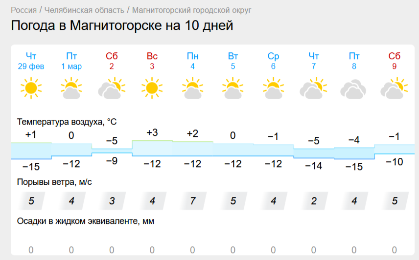 От «плюса» к «минусу». Как будет меняться мартовская погода в Магнитогорске