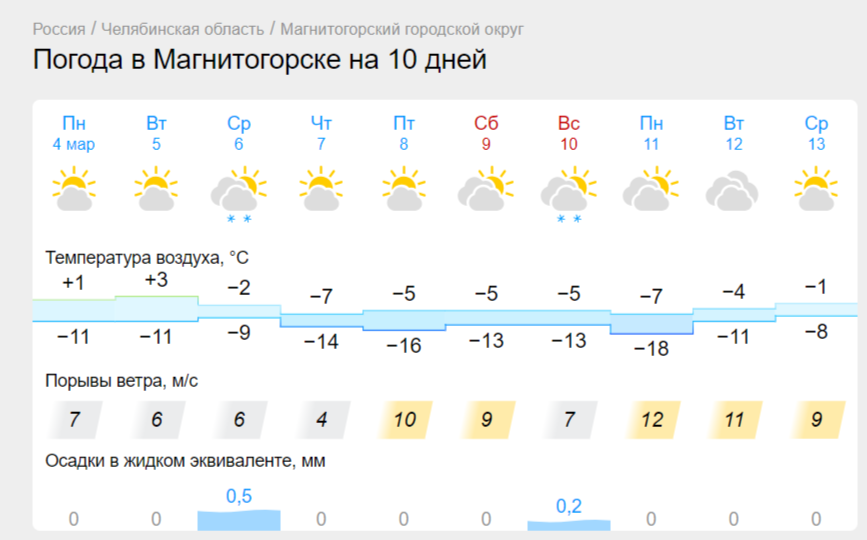 Легкий мороз прогнозируют в Магнитогорске. К женскому празднику в Челябинской области похолодает