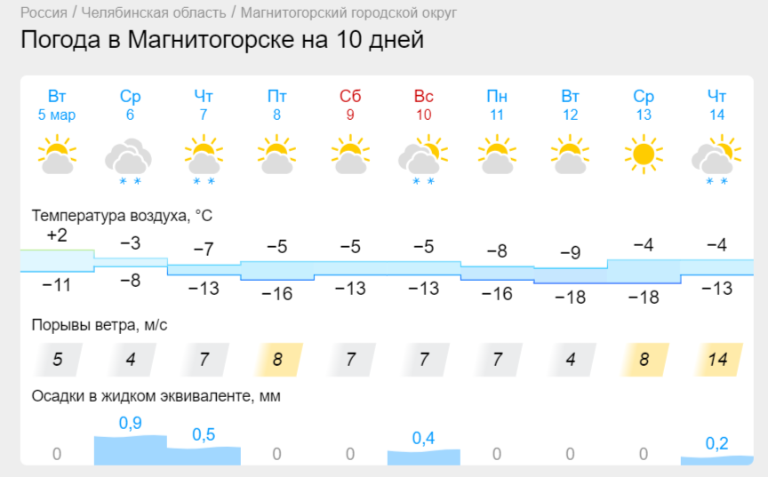 На Южном Урале похолодает до зимних показателей. В Магнитогорске весеннее тепло сменится морозами
