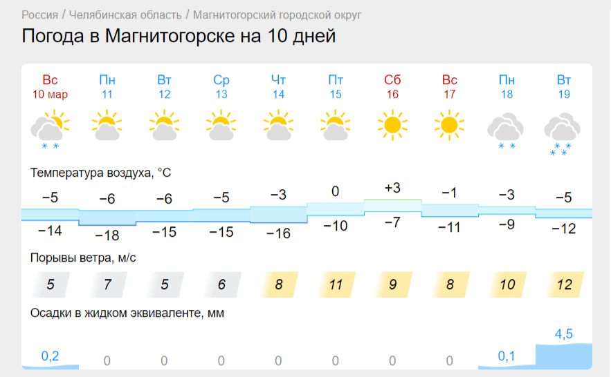По-зимнему холодной будет новая неделя в Челябинской области. Когда весеннее тепло вернется в Магнитогорск?