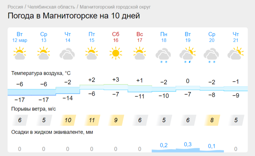 Весна возвращается в Магнитогорск. Температурные контрасты на Южном Урале ослабеют