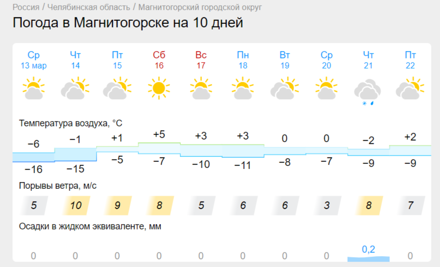Магнитогорск попрощается с зимой. Погода в Челябинской области взяла курс на тепло