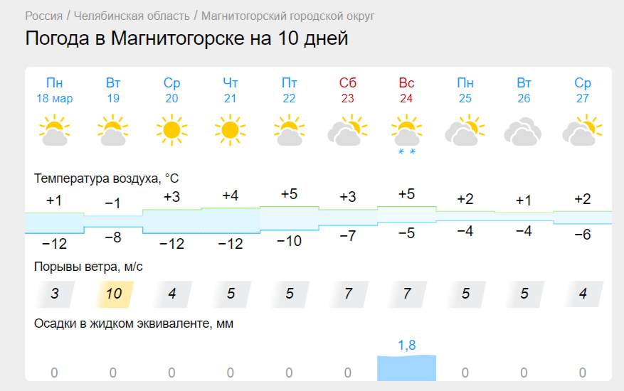 От +8 до -20 градусов за сутки. Ночные морозы на Южном Урале не сдаются