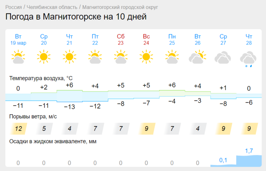Снег в Магнитогорске будет таять быстрее. Воздух в Челябинской области прогреется до +9 градусов