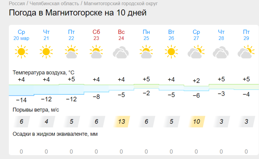 Когда мартовские заморозки покинут Магнитогорск? Челябинскую область ждет мощная оттепель