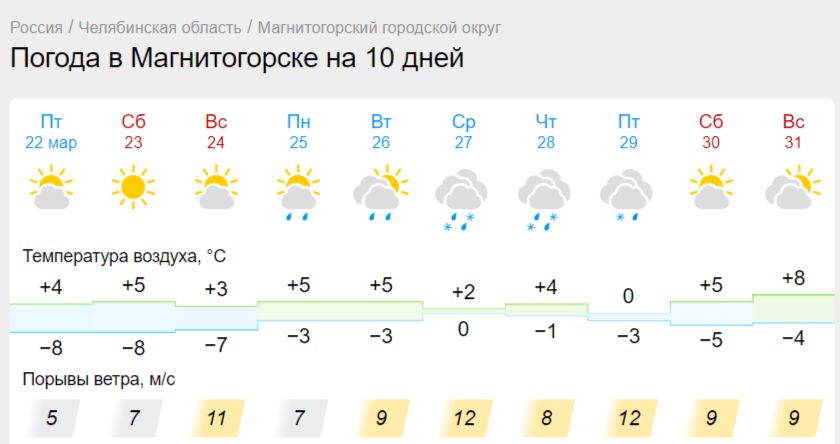 Дождь со снегом обрушатся на Магнитогорск. В Челябинской области испортится погода