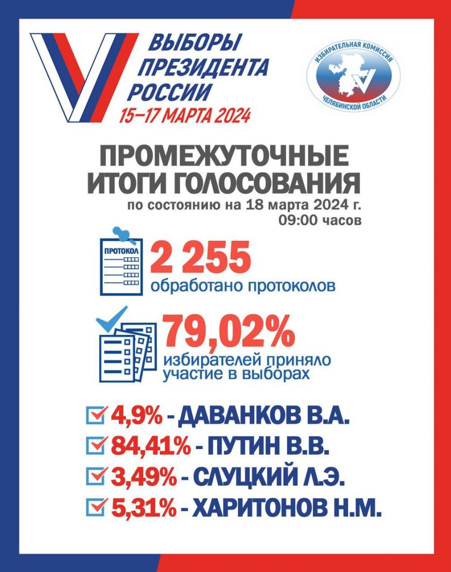 В Челябинской области названы промежуточные итоги выборов президента