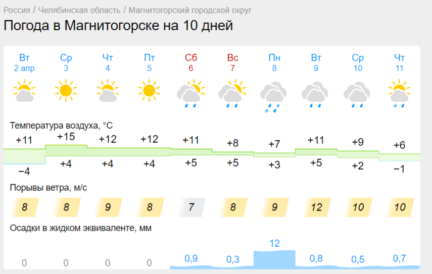 Майское тепло нагрянет в апреле в Магнитогорск